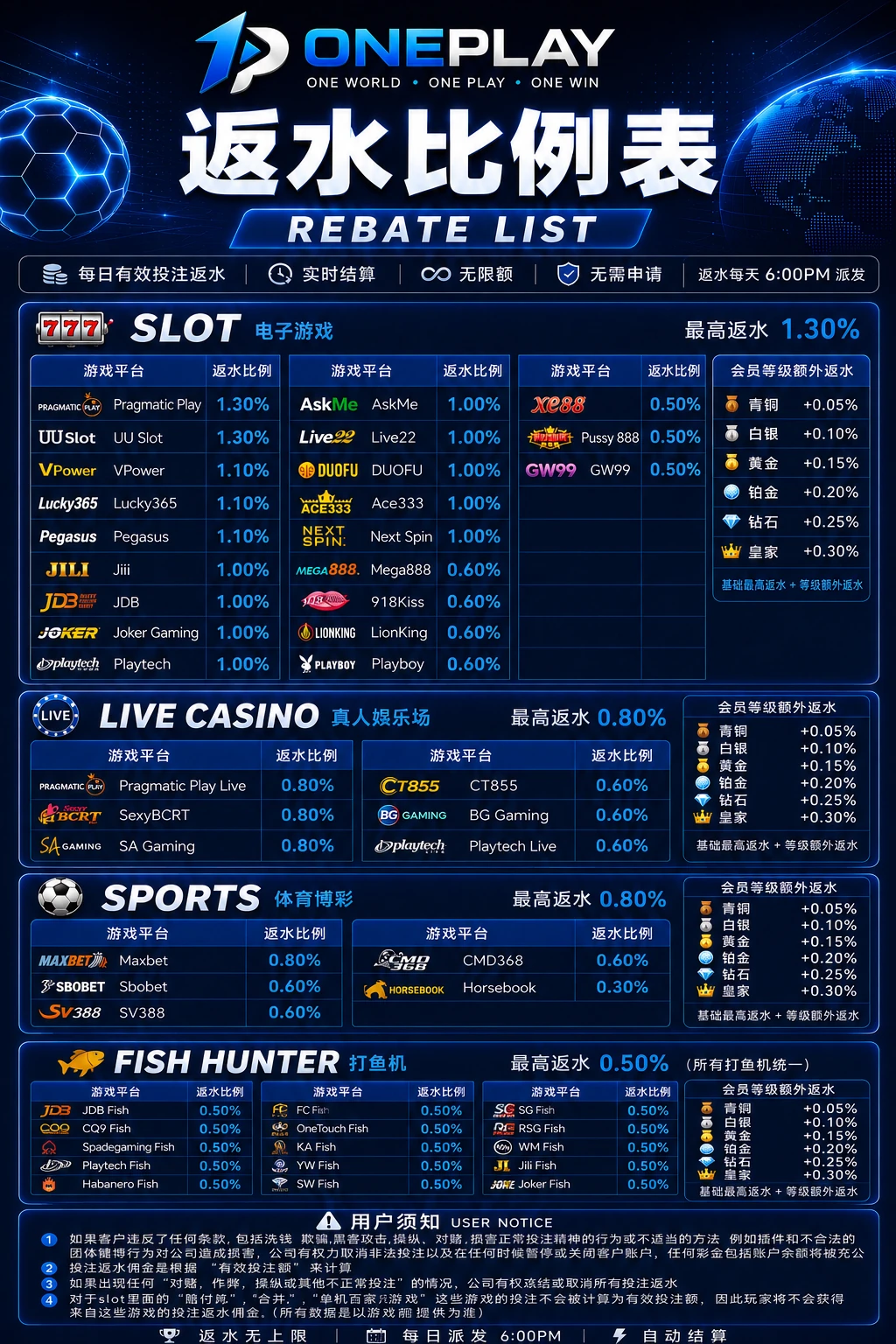 OnePlay rebate list — slot, live casino, sports and fishing rebate rates by provider